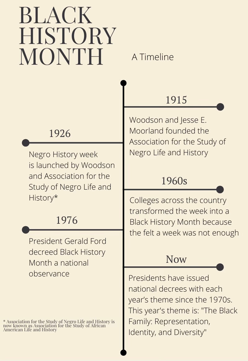 How did February become Black History Month?